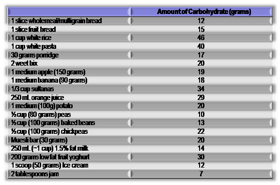 Carbohydrate Amount Table