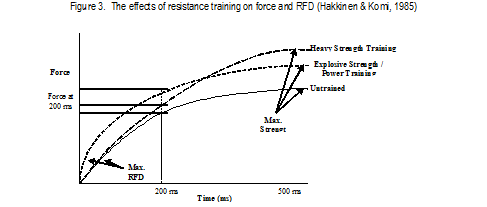 The effects of resistance training on force and RFD 