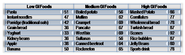 Low, Medium, High GI Foods