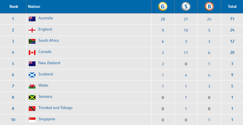 Day 6 Swimming Medal table - FINAL