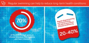 Infographic - Reduce Long Term Conditions