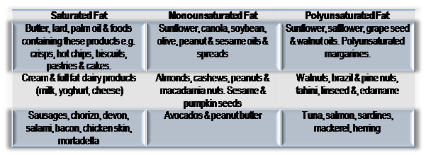 Saturated, Mono unsaturated Fat, Polyunsaturated Fat