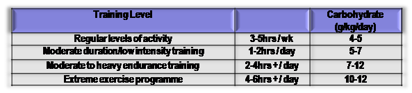 Training Level Table